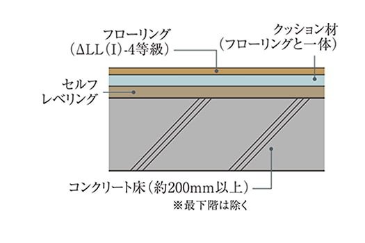 生活音を軽減する
コンクリート床