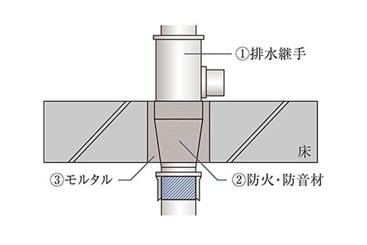 水廻り（排水管）の防火・防音対策
