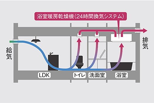 24時間換気システム