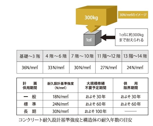コンクリート強度