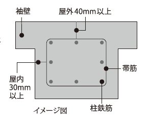 コンクリートかぶり厚(劣化対策)