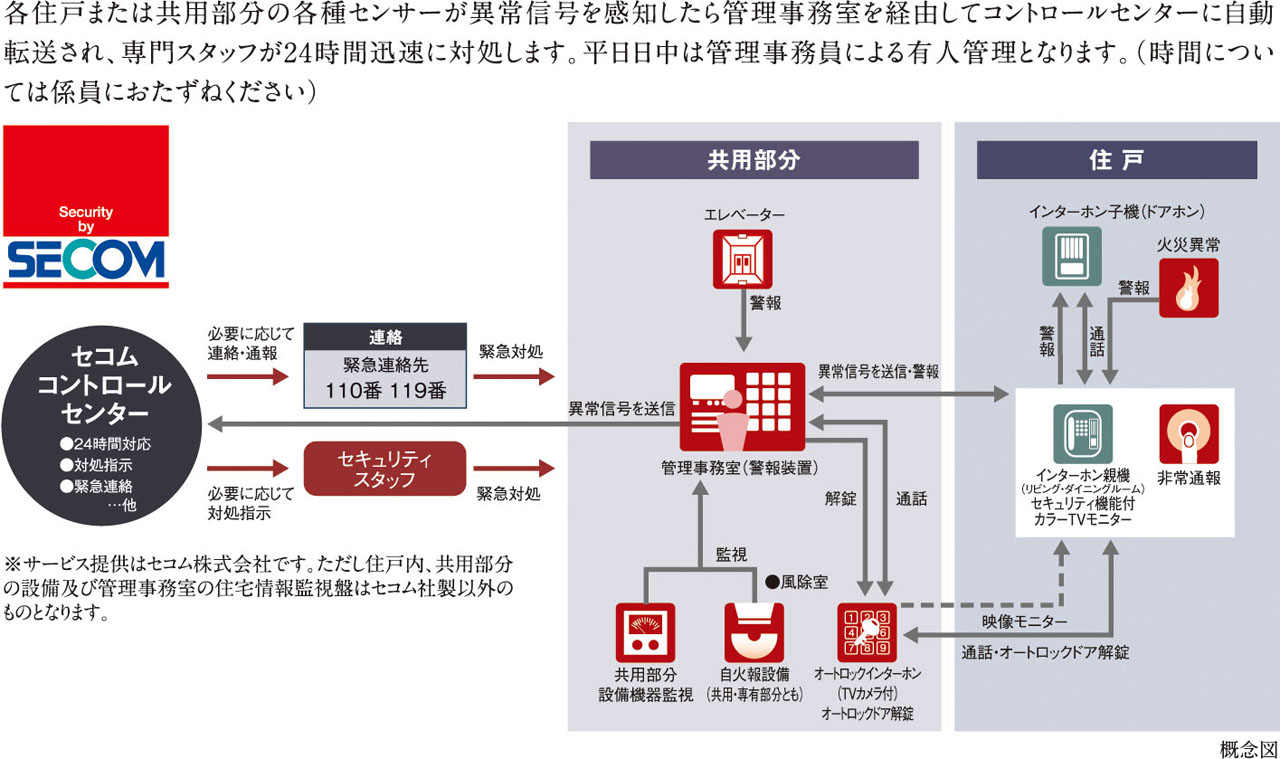 セコムセキュリティシステム（24時間遠隔監視システム）