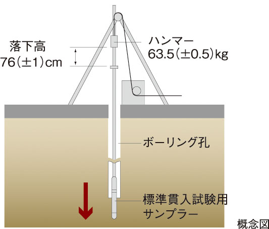 地盤調査