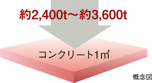 コンクリート強度（設計基準強度）