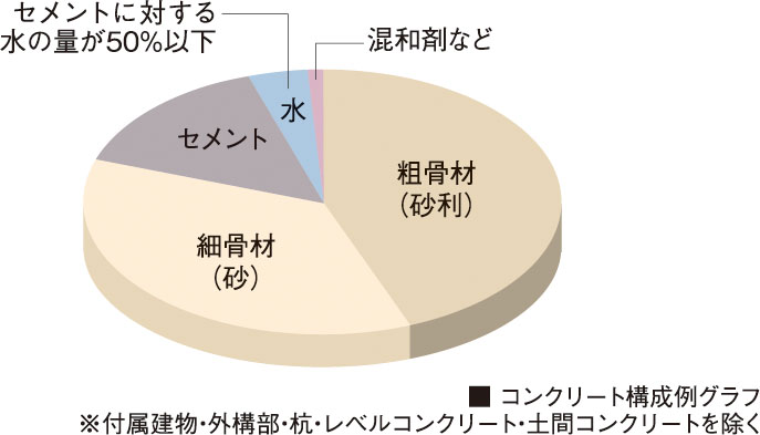 コンクリート水セメント比（コンクリートの強度を表す指標の１つ）