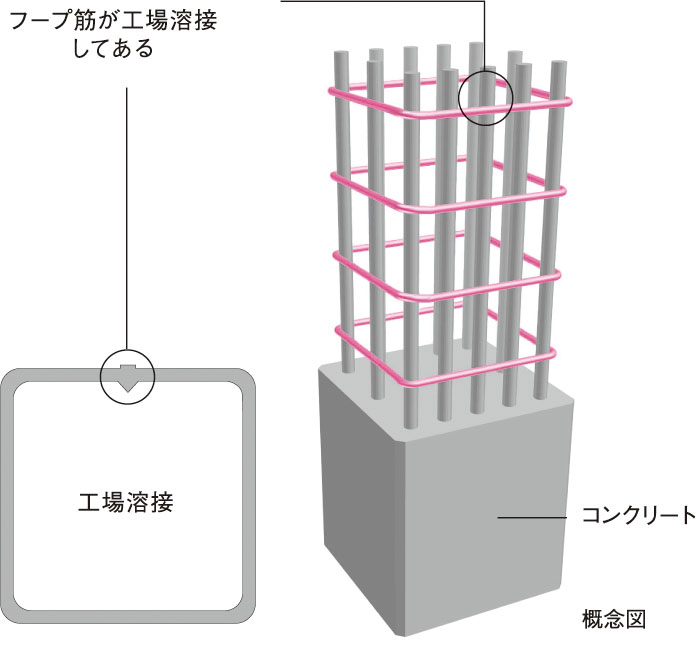 溶接閉鎖型フープ筋