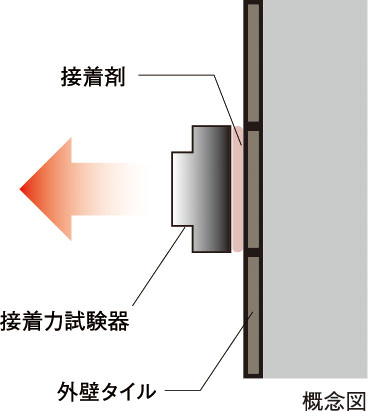 外壁タイルの引張り試験