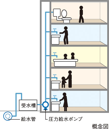 受水槽圧力給水方式