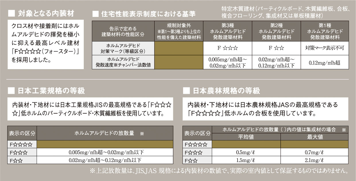 ホルムアルデヒド対策