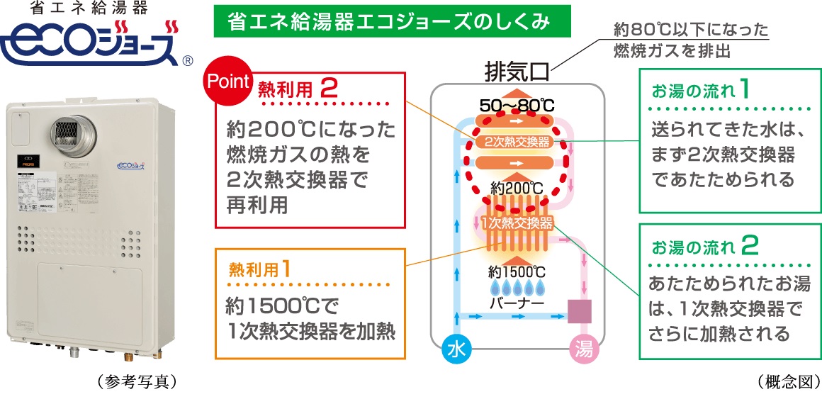 省エネ高効率給湯暖房機エコジョーズ（大阪ガス）