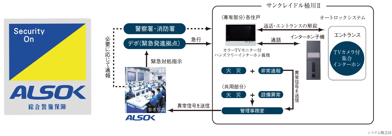 24時間遠隔保安システム(ALSOK)