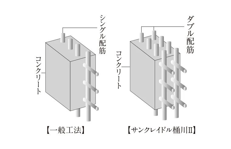 ダブル配筋を採用