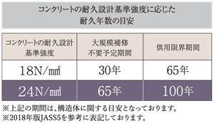 コンクリート基準強度