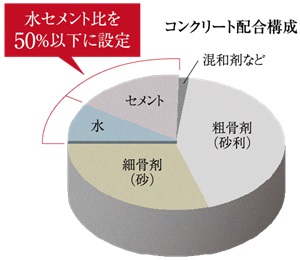 水セメント