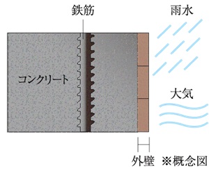 コンクリートの中性化対策