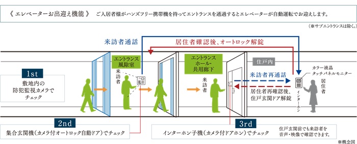 オートロックシステム