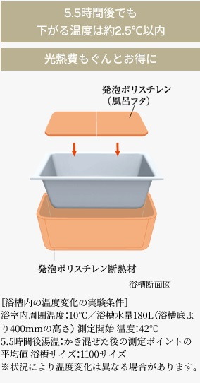 浴槽のお湯が冷めにくい
「保温浴槽」