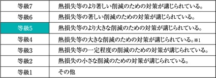 断熱等性能等級5を取得