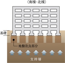 直接基礎（独立基礎）