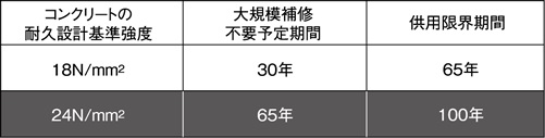 コンクリートの耐久設計基準強度に応じた耐久年数の目安