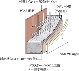 ダブル配筋