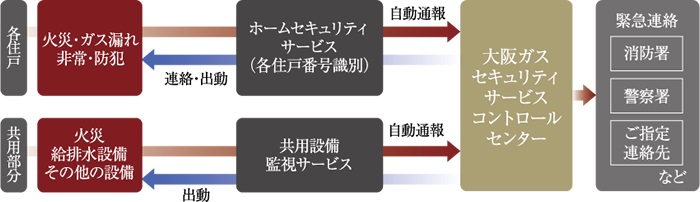 大阪ガスセキュリティサービスの24時間遠隔監視システム