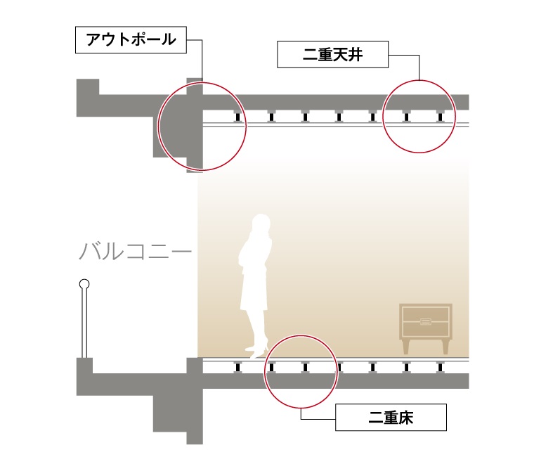 アウトポール／二重天井／二重床工法