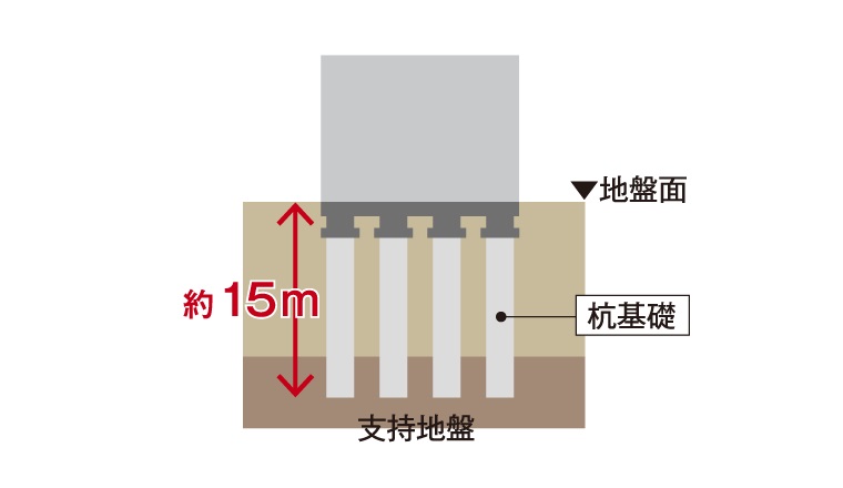杭基礎工法