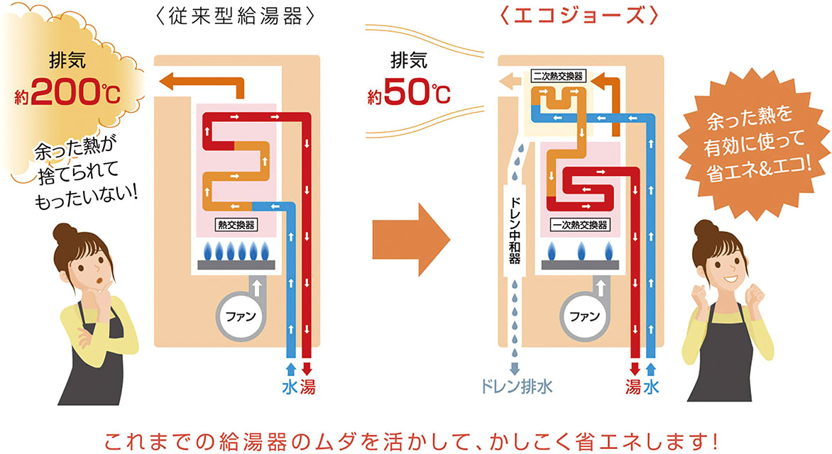 排気熱を上手に活用
高効率給湯器「エコジョーズ」