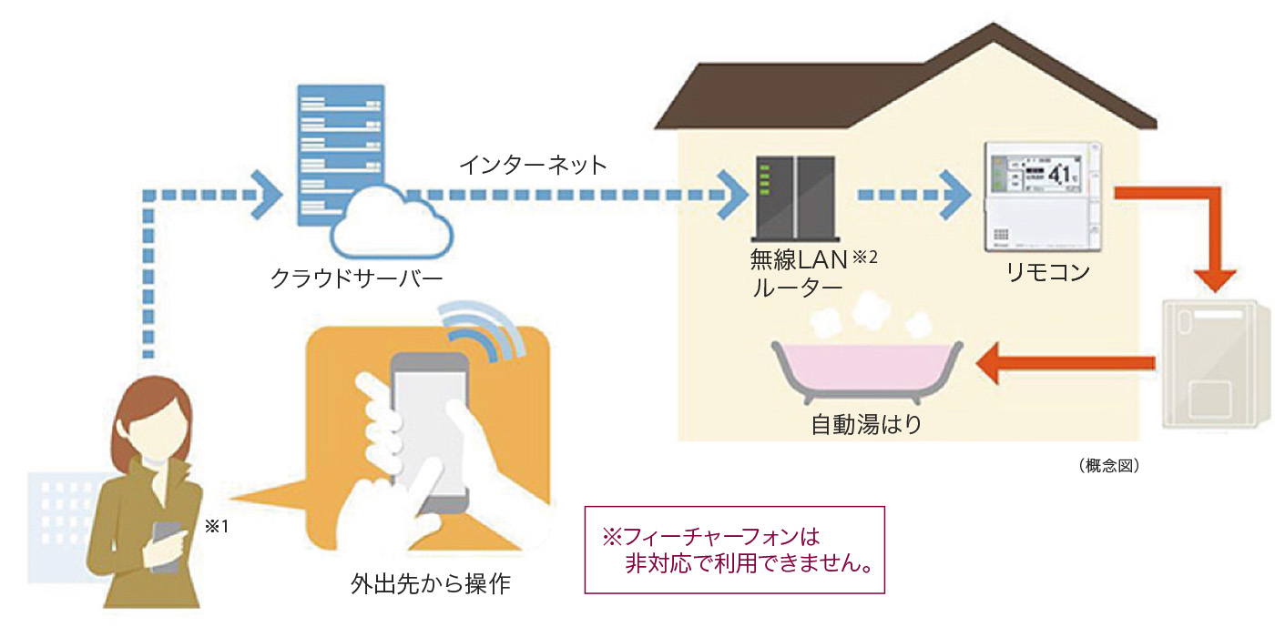 外出先から操作が可能な給湯器システム