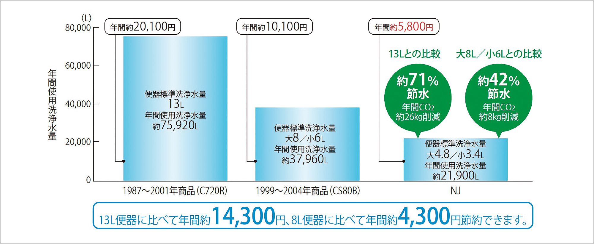超節水の「4.8L洗浄」
