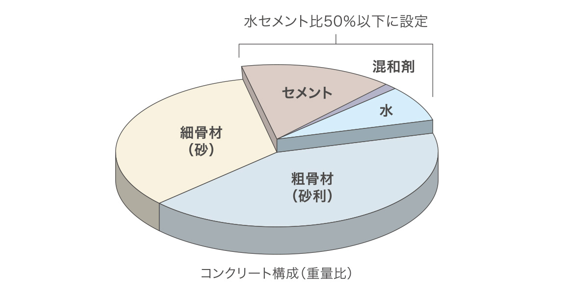 水セメント比は50％以下に設定
