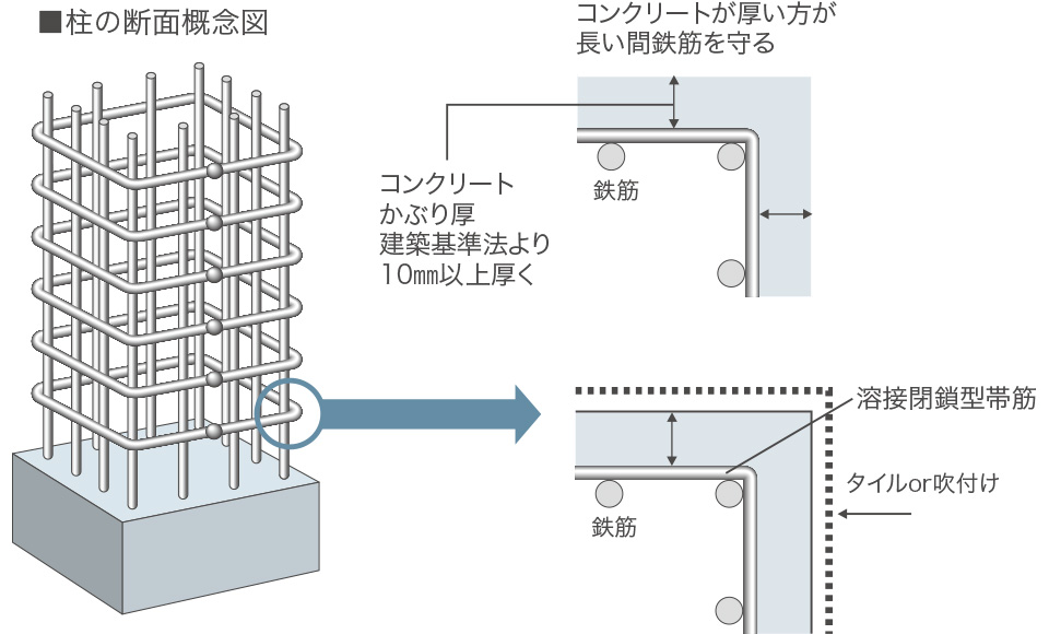 鉄筋コンクリートのかぶり厚さ