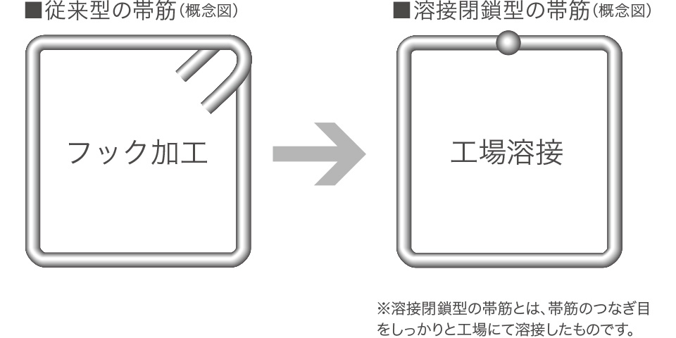 溶接閉鎖型せん断補強筋