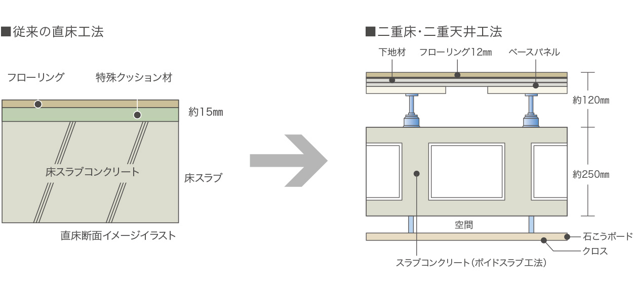 二重床・二重天井