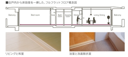 バリアフリー発想のフルフラット設計