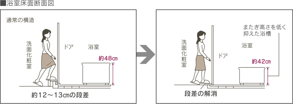 バスルームの段差を解消