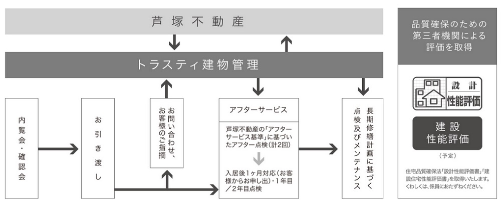 芦塚不動産のアフターサービス体制