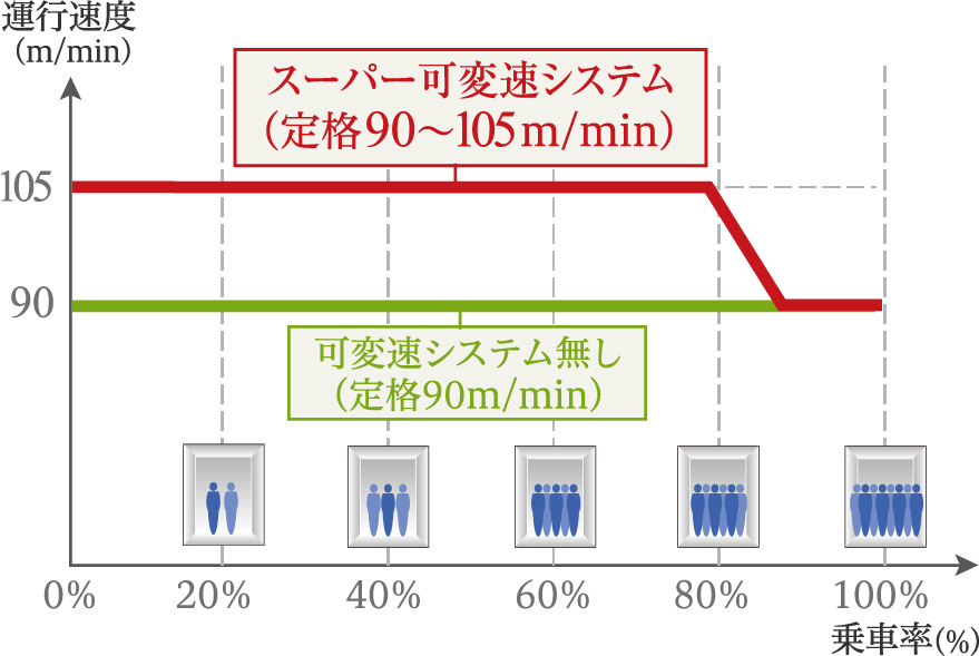スーパー可変速システム