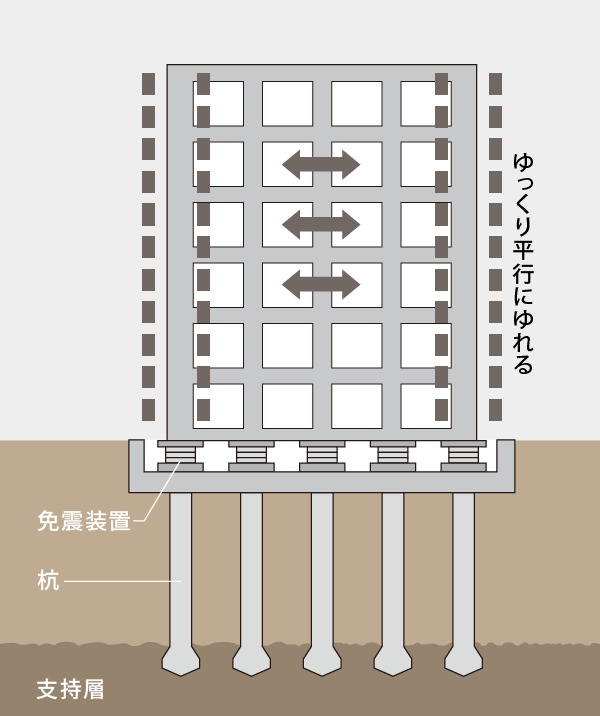 基礎免震構造