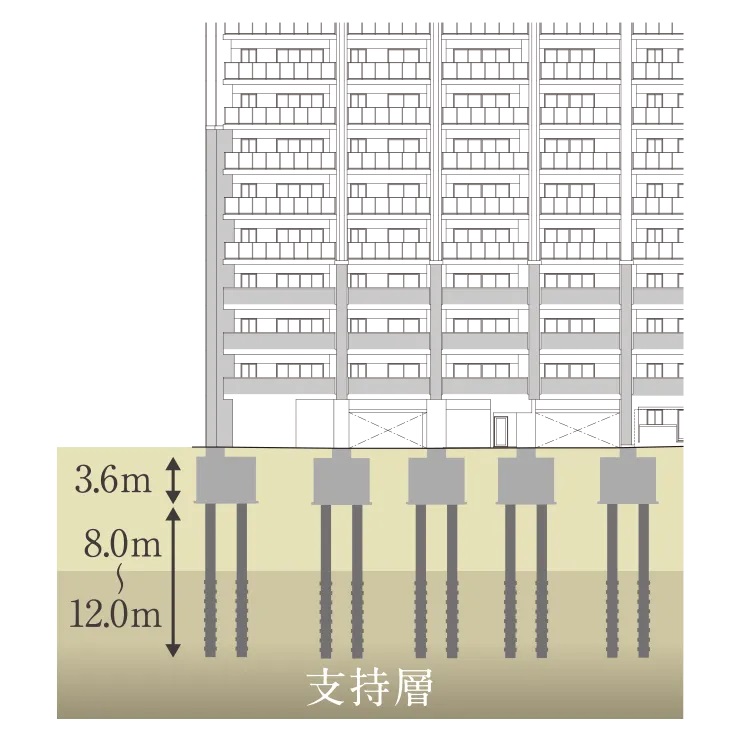 安全な基礎構造