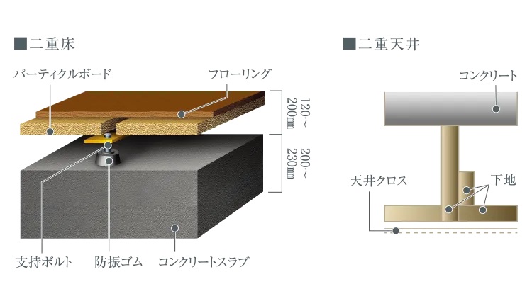 二重床・二重天井