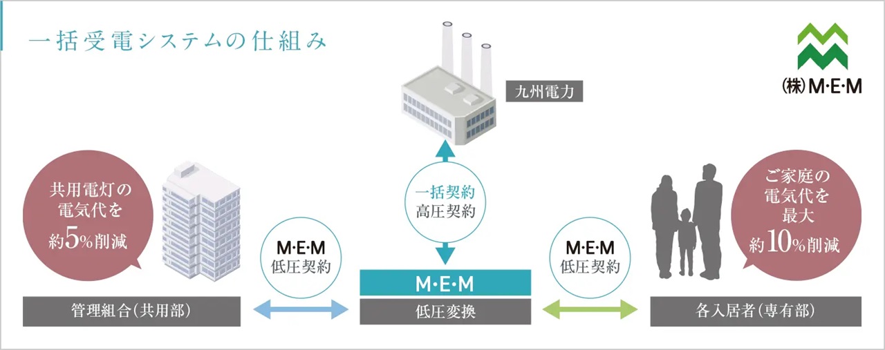 一括受電システムで電気代の削減を実現