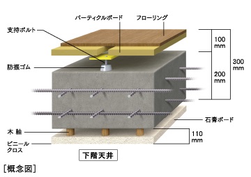 遮音性能のある二重床構造