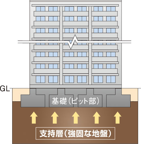 強固な地盤