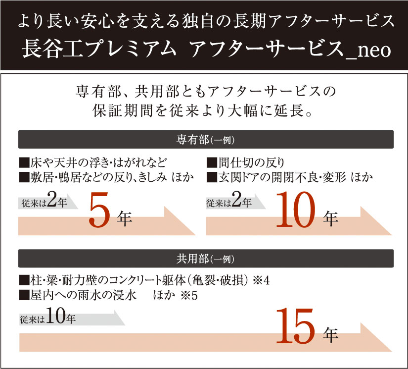 より長い安心を支える独自の長期アフターサービス
長谷工プレミアム アフターサービス_neo