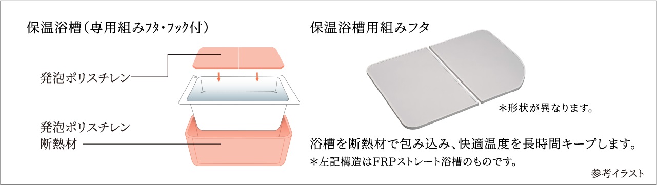 浴槽保温材と保温組フタのダブル保温構造でお湯がさめにくい※保温浴槽