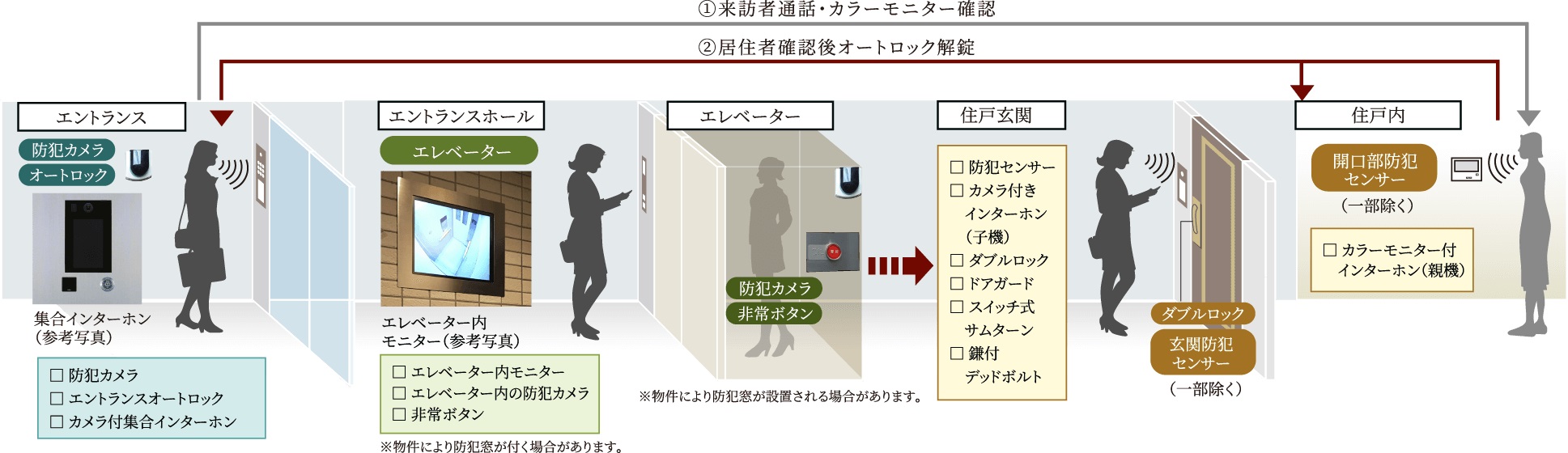 日々の安心を見守る先進のセキュリティ