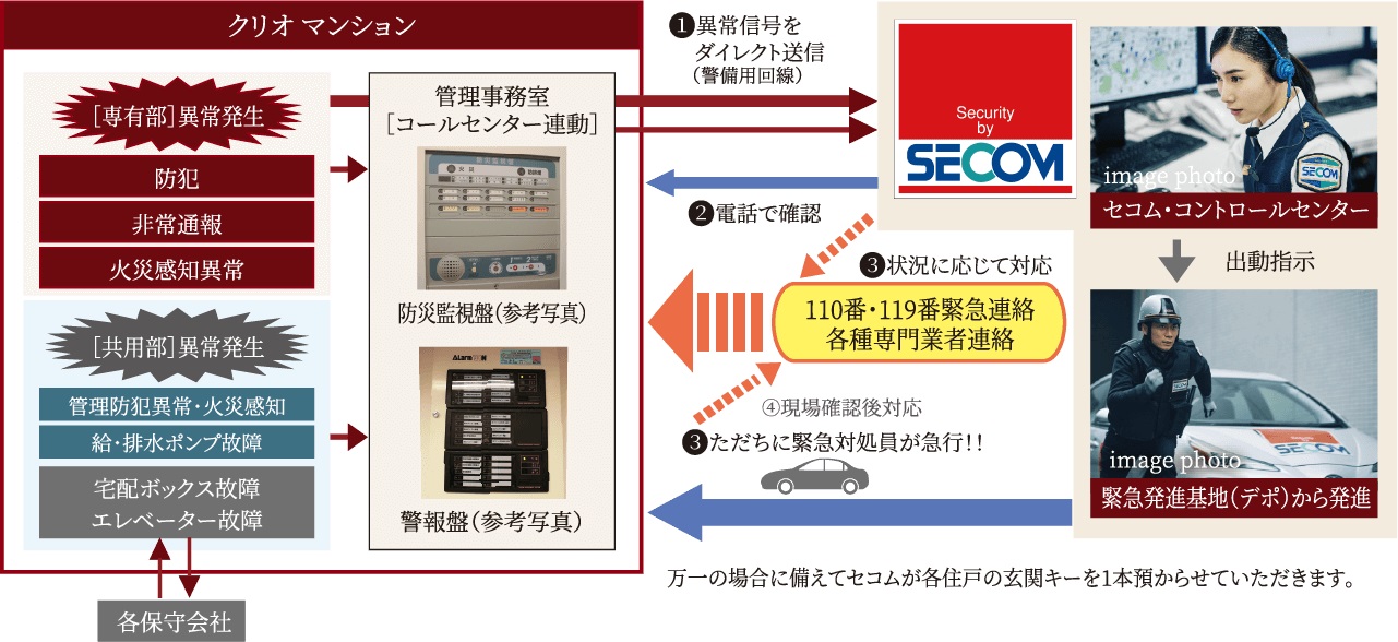 セコムと提携の24時間セキュリティ・防災［異常］対応ネットワークシステム