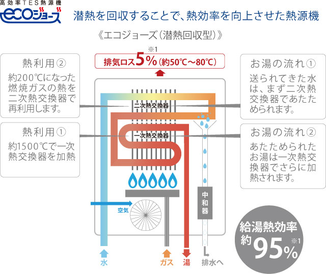高効率TES熱源機「ecoジョーズ」